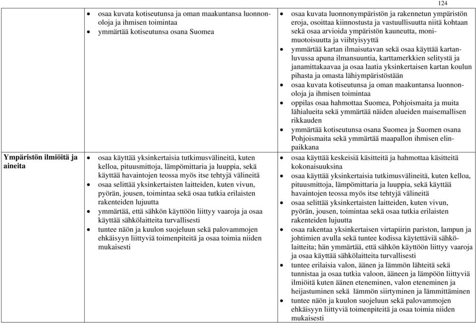 tutkia erilaisten rakenteiden lujuutta ymmärtää, että sähkön käyttöön liittyy vaaroja ja osaa käyttää sähkölaitteita turvallisesti tuntee näön ja kuulon suojeluun sekä palovammojen ehkäisyyn