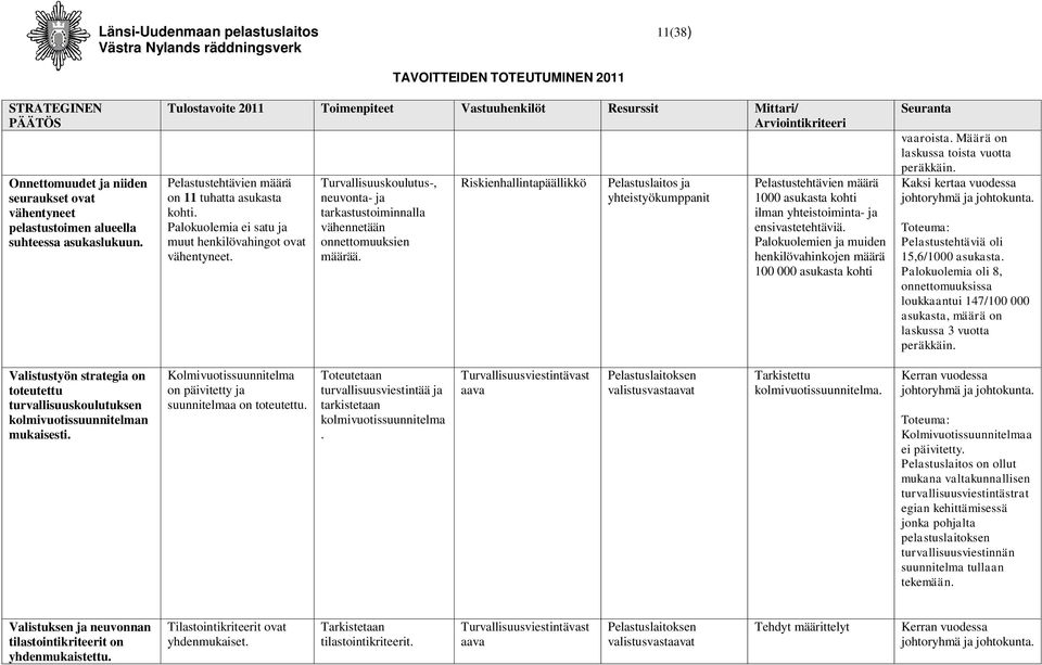 Turvallisuuskoulutus-, neuvonta- ja tarkastustoiminnalla vähennetään onnettomuuksien määrää.