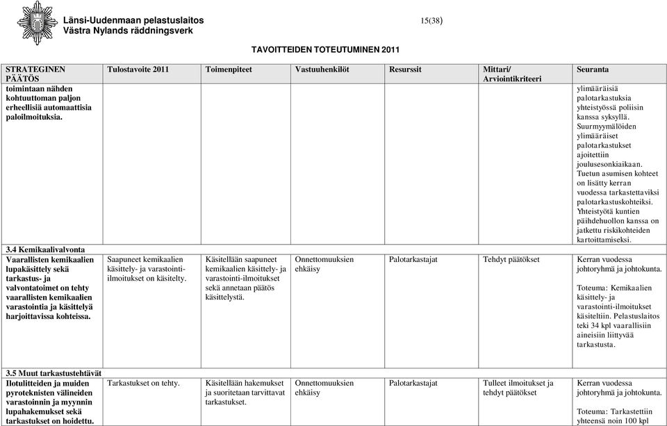 Tulostavoite 2011 Toimenpiteet Vastuuhenkilöt Resurssit Mittari/ Arviointikriteeri Saapuneet kemikaalien käsittely- ja varastointiilmoitukset on käsitelty.