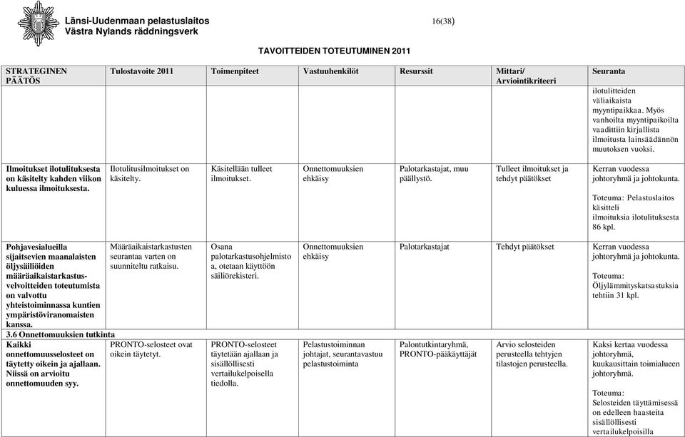 Ilotulitusilmoitukset on käsitelty. Käsitellään tulleet ilmoitukset. Onnettomuuksien ehkäisy Palotarkastajat, muu päällystö.