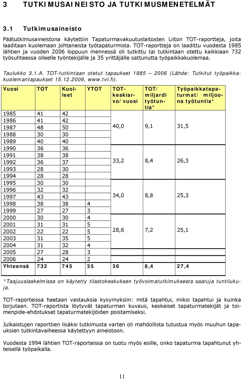 työpaikkakuolemaa. Taulukko 3.1.A. TOT-tutkintaan otetut tapaukset 1985 2006 (Lähde: Tutkitut työpaikkakuolemantapaukset 15.12.2006, www.tvl.fi).