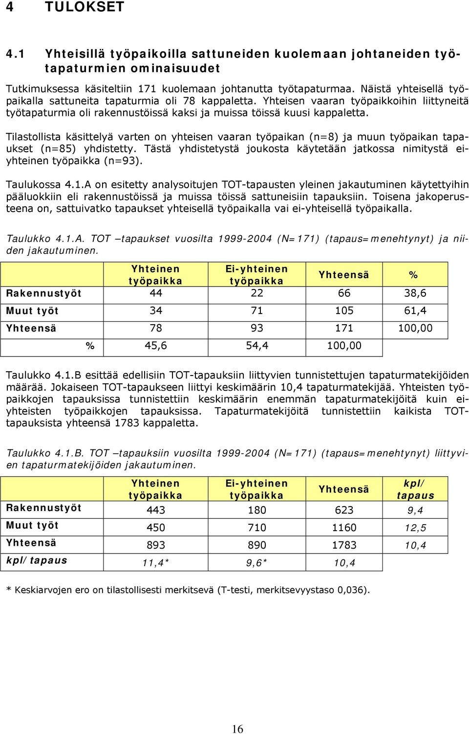 Tilastollista käsittelyä varten on yhteisen vaaran työpaikan (n=8) ja muun työpaikan tapaukset (n=85) yhdistetty. Tästä yhdistetystä joukosta käytetään jatkossa nimitystä eiyhteinen työpaikka (n=93).