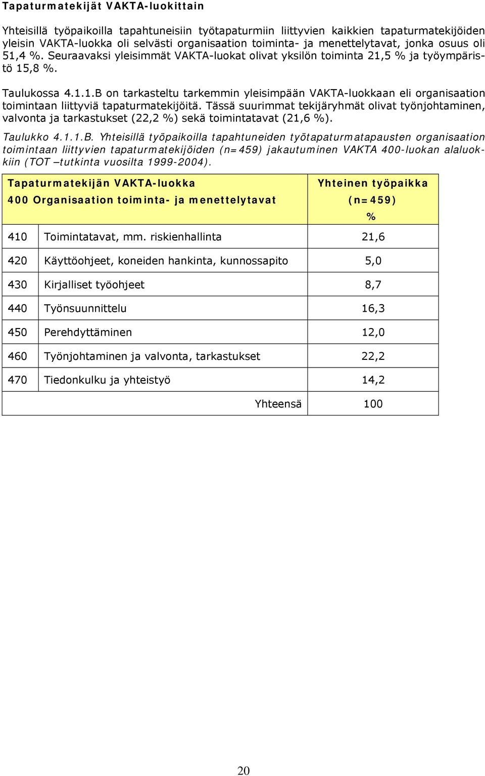 Tässä suurimmat tekijäryhmät olivat työnjohtaminen, valvonta ja tarkastukset (22,2 %) sekä toimintatavat (21,6 %). Taulukko 4.1.1.B.