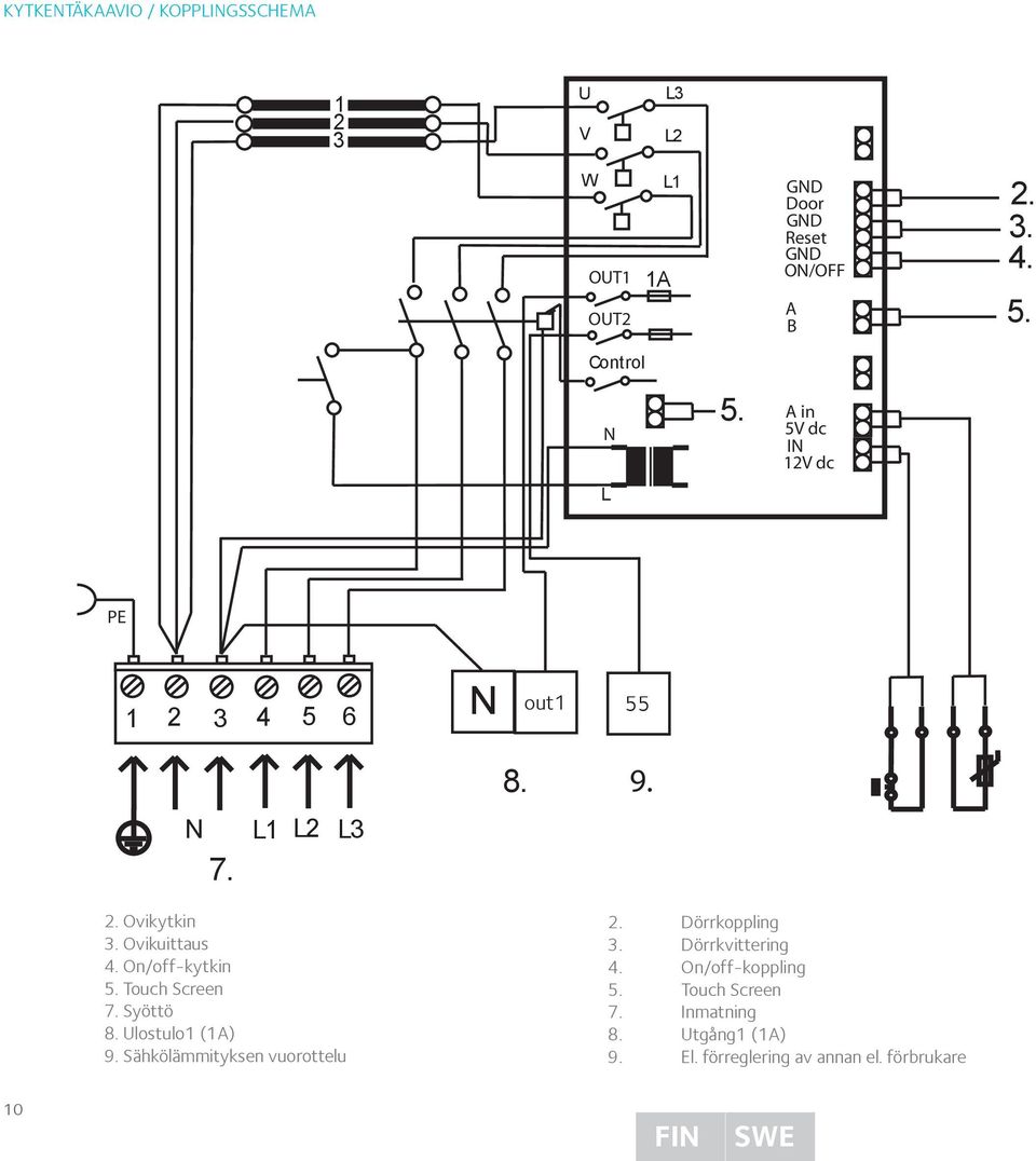 Touch /Door Screen switch/dörr brytare/türschalter/дверной выключатель 5. Touch Screen 3. Ovikuittaus 7. Syöttö/Door reset switch/dörr nollställning/rücksetzschalter 7. Tür/Кнопка Inmatning сброса 4.