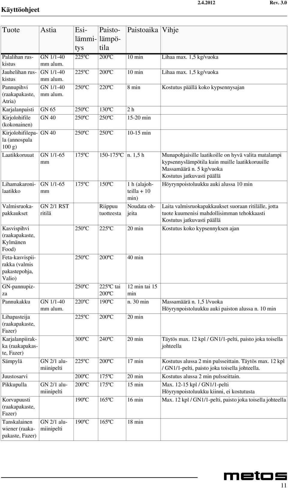 1,5 kg/vuoka 250ºC 220ºC 8 min Kostutus päällä koko kypsennysajan Karjalanpaisti GN 65 250ºC 130ºC 2 h Kirjolohifile GN 40 250ºC 250ºC 15-20 min (kokonainen) Kirjolohifilepala GN 40 250ºC 250ºC 10-15