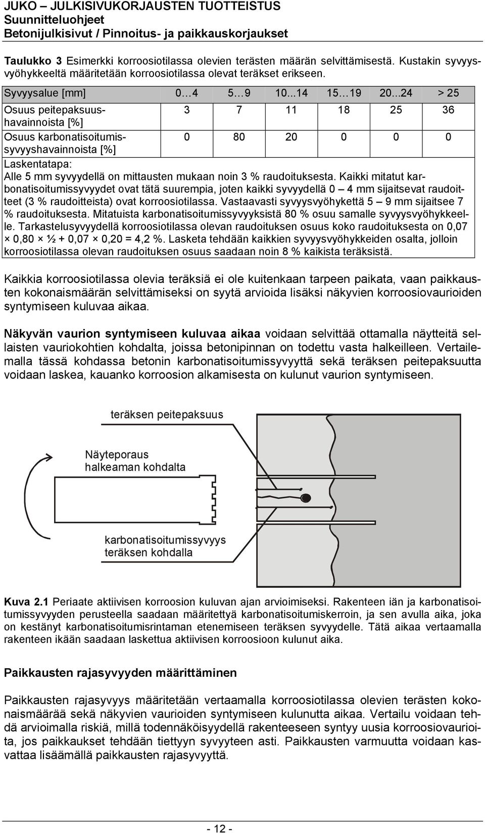 ..24 > 25 Osuus peitepaksuushavainnoista 3 7 11 18 25 36 [%] Osuus karbonatisoitumissyvyyshavainnoista 0 80 20 0 0 0 [%] Laskentatapa: Alle 5 mm syvyydellä on mittausten mukaan noin 3 % raudoituksesta.