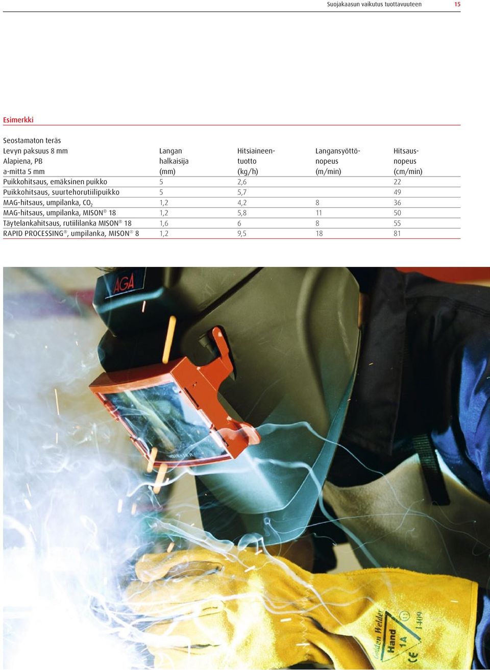 puikko 5 2,6 22 Puikkohitsaus, suurtehorutiilipuikko 5 5,7 49 MAG-hitsaus, umpilanka, CO 2 1,2 4,2 8 36 MAG-hitsaus,