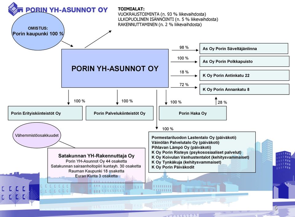 Erityiskiinteistöt Oy Porin Palvelukiinteistöt Oy Porin Haka Oy Vähemmistöosakkuudet Satakunnan YH-Rakennuttaja Oy Porin YH-Asunnot Oy 44 osaketta Satakunnan sairaanhoitopiiri kuntayh.