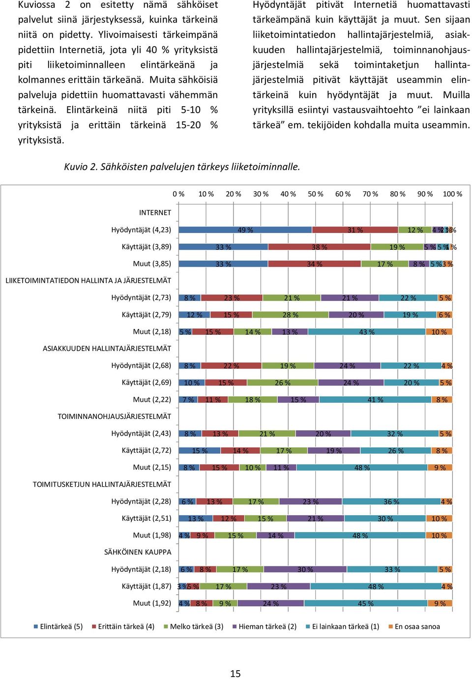 Muita sähköisiä palveluja pidettiin huomattavasti vähemmän tärkeinä. Elintärkeinä niitä piti -0 % yrityksistä ja erittäin tärkeinä -0 % yrityksistä.