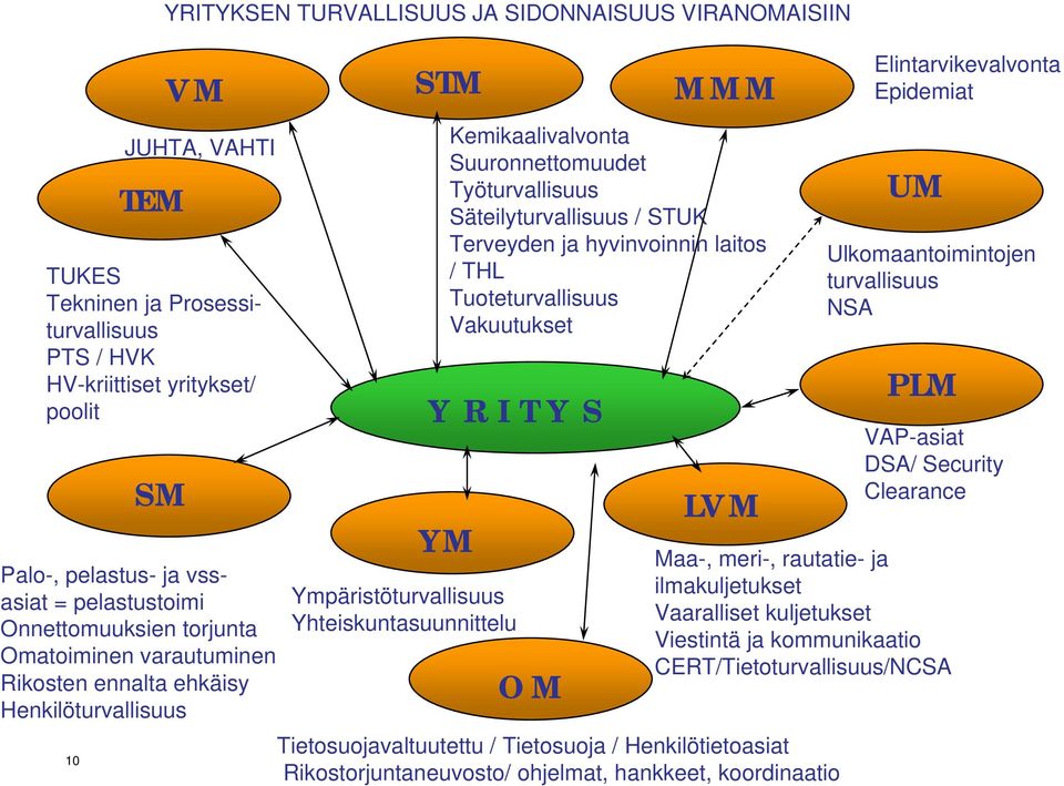 ja hyvinvoinnin laitos / THL Tuoteturvallisuus Vakuutukset Y R I T Y S YM Ympäristöturvallisuus Yhteiskuntasuunnittelu OM MMM LVM UM Ulkomaantoimintojen turvallisuus NSA PLM VAP-asiat DSA/ Security