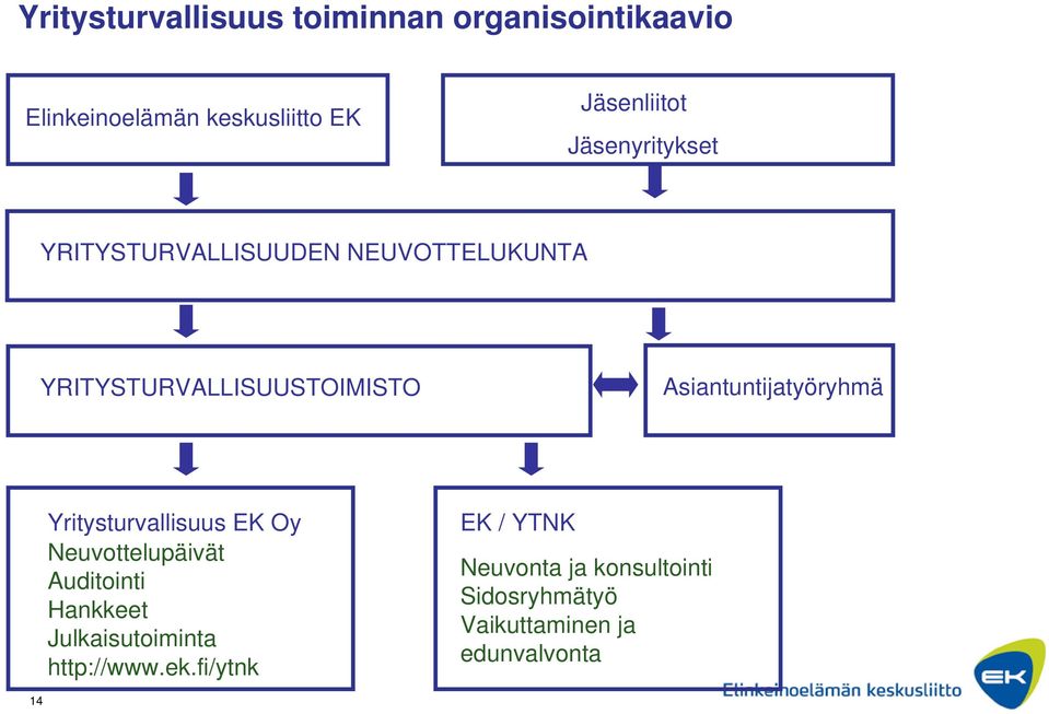 Asiantuntijatyöryhmä Yritysturvallisuus EK Oy Neuvottelupäivät Auditointi Hankkeet