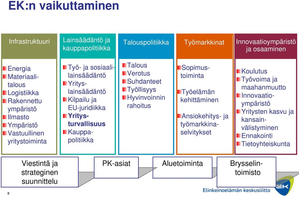 Kauppapolitiikka Talous Verotus Suhdanteet Työllisyys Hyvinvoinnin rahoitus Sopimustoiminta Työelämän kehittäminen Ansiokehitys- ja työmarkkinaselvitykset Koulutus