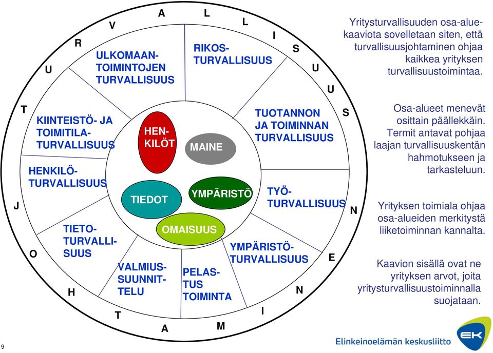 osa-aluekaaviota sovelletaan siten, että turvallisuusjohtaminen ohjaa kaikkea yrityksen turvallisuustoimintaa. N Osa-alueet menevät osittain päällekkäin.