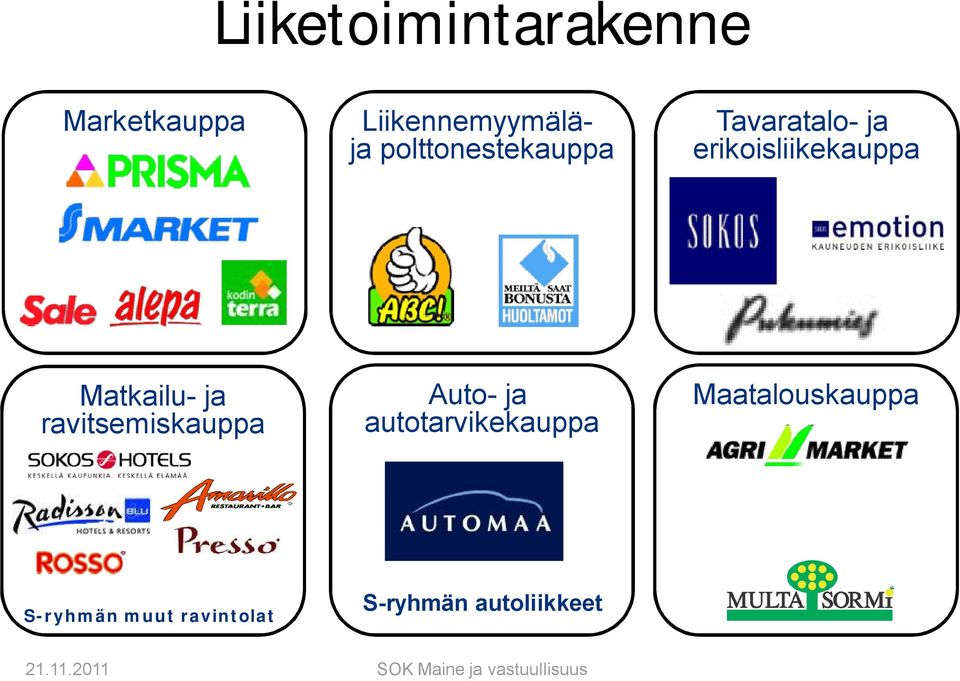 ravitsemiskauppa Auto ja autotarvikekauppa Maatalouskauppa S