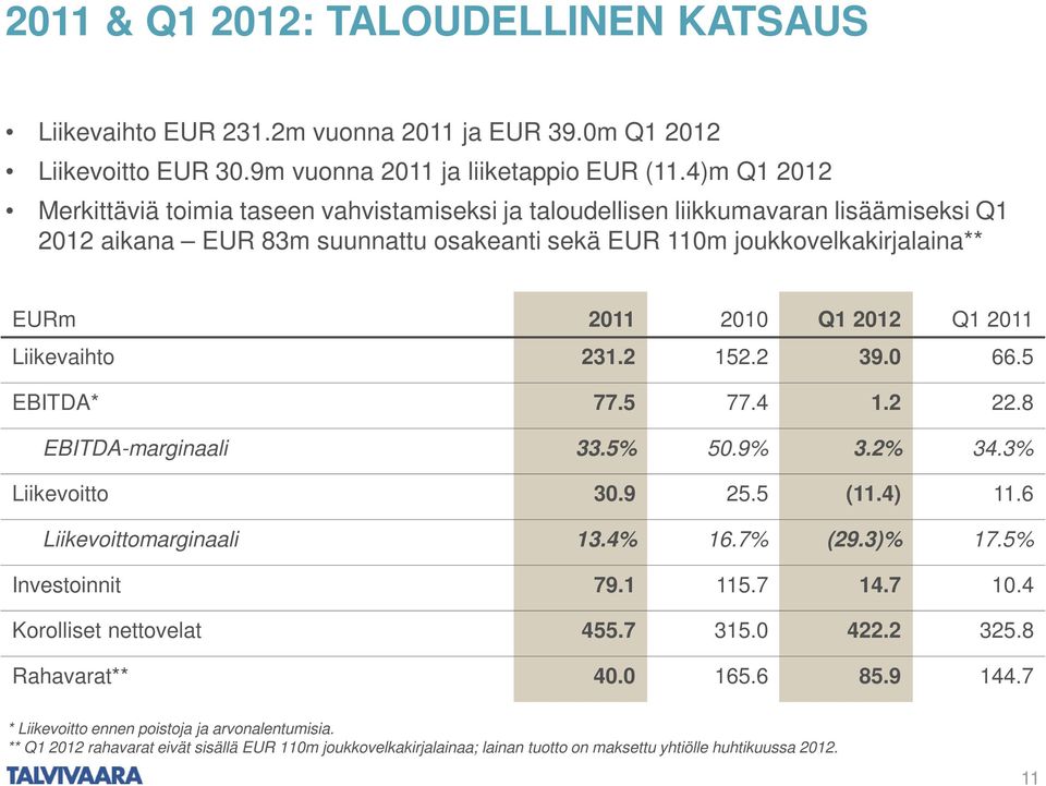 Liikevaihto 231.2 152.2 39.0 66.5 EBITDA* 77.5 77.4 1.2 22.8 EBITDA-marginaali 33.5% 50.9% 3.2% 34.3% Liikevoitto 30.9 25.5 (11.4) 11.6 Liikevoittomarginaali 13.4% 16.7% (29.3)% 17.5% Investoinnit 79.