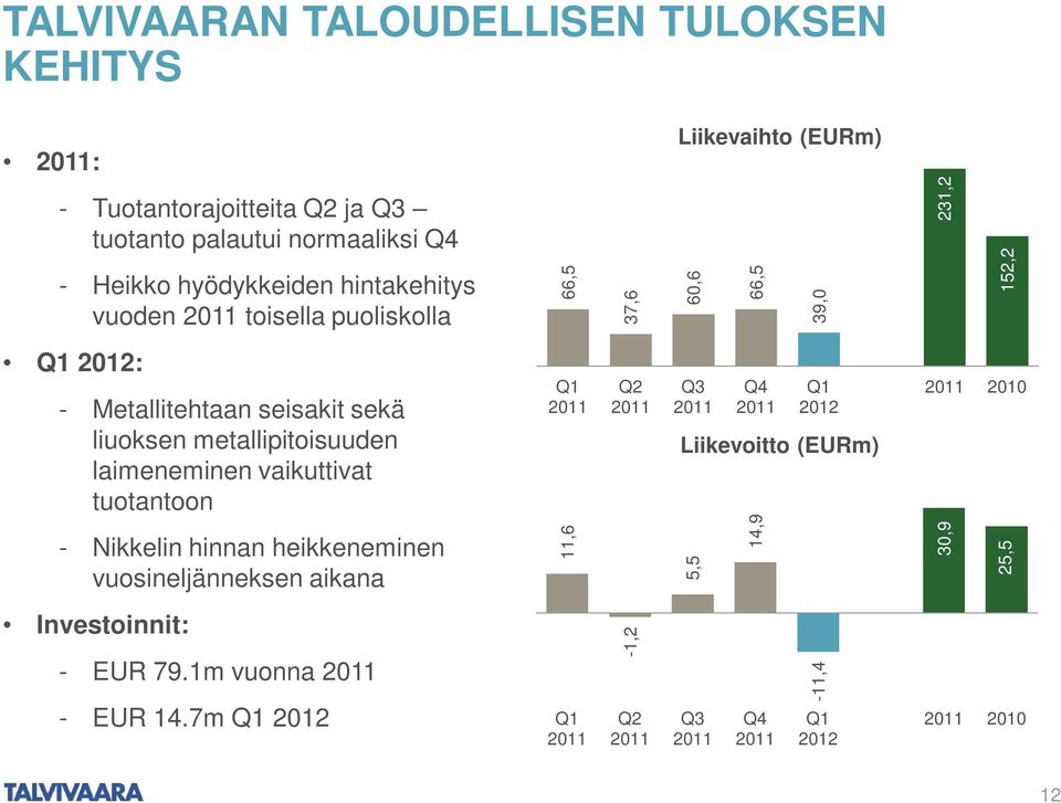 liuoksen metallipitoisuuden laimeneminen vaikuttivat tuotantoon - Nikkelin hinnan heikkeneminen vuosineljänneksen aikana Q1 11,6 Q2 Q3