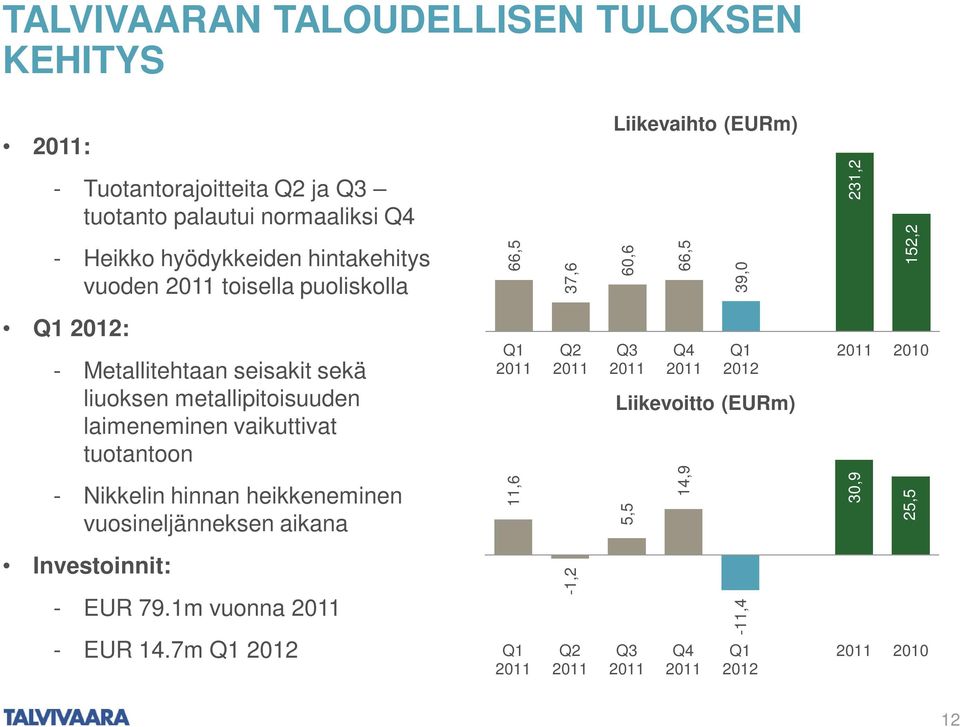 liuoksen metallipitoisuuden laimeneminen vaikuttivat tuotantoon - Nikkelin hinnan heikkeneminen vuosineljänneksen aikana Q1 11,6 Q2 Q3