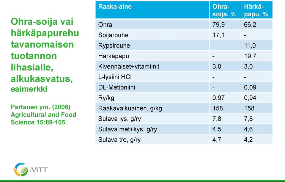 17,1 - Rypsirouhe - 11,0 Härkäpapu - 19,7 Kivennäiset+vitamiinit 3,0 3,0 L-lysiini HCl - - DL-Metioniini - 0,09