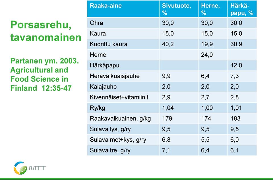 Kaura 15,0 15,0 15,0 Kuorittu kaura 40,2 19,9 30,9 Herne 24,0 Härkäpapu 12,0 Heravalkuaisjauhe 9,9 6,4 7,3 Kalajauho