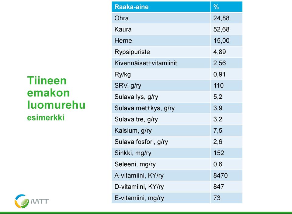 Sulava met+kys, g/ry 3,9 Sulava tre, g/ry 3,2 Kalsium, g/ry 7,5 Sulava fosfori, g/ry 2,6