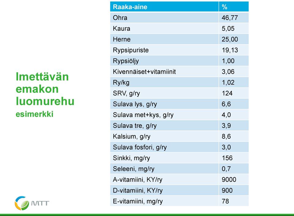 Sulava met+kys, g/ry 4,0 Sulava tre, g/ry 3,9 Kalsium, g/ry 8,6 Sulava fosfori, g/ry 3,0 Sinkki,