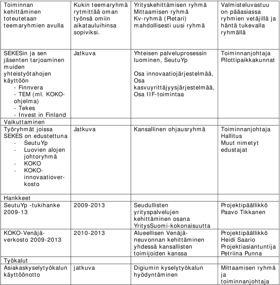 luominen, SeutuYp Osa innovaatiojärjestelmää, Osa kasvuyrittäjyysjärjestelmää, Osa IIF-toimintaa Toiminnanjohtaja Pilottipaikkakunnat Jatkuva Kansallinen ohjausryhmä Toiminnanjohtaja Hallitus Muut