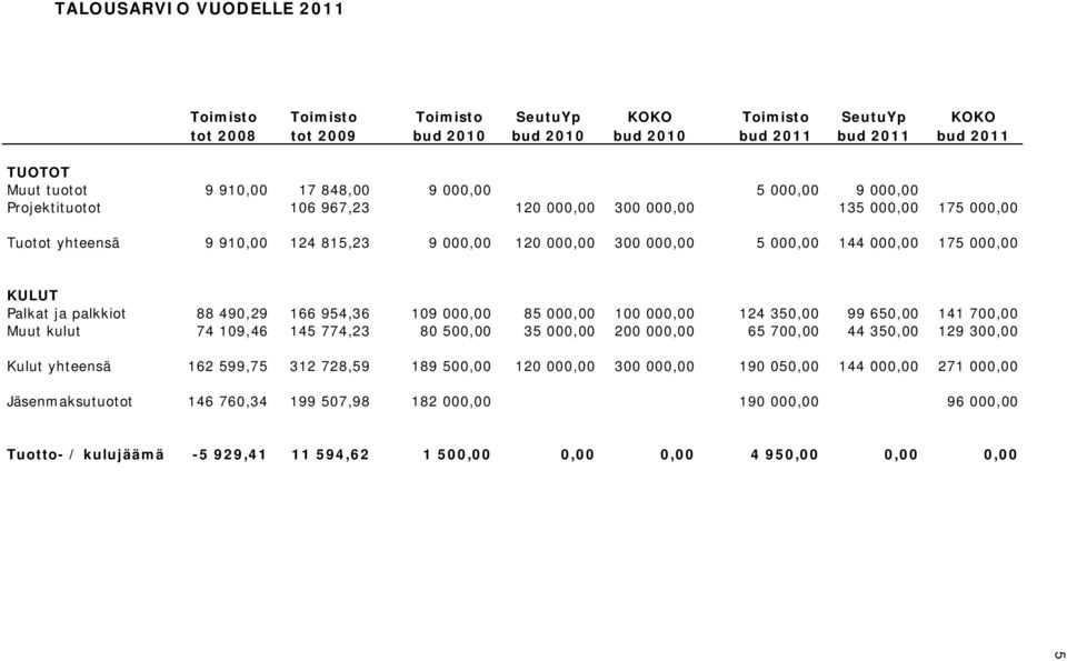Palkat ja palkkiot 88 490,29 166 954,36 109 000,00 85 000,00 100 000,00 124 350,00 99 650,00 141 700,00 Muut kulut 74 109,46 145 774,23 80 500,00 35 000,00 200 000,00 65 700,00 44 350,00 129 300,00