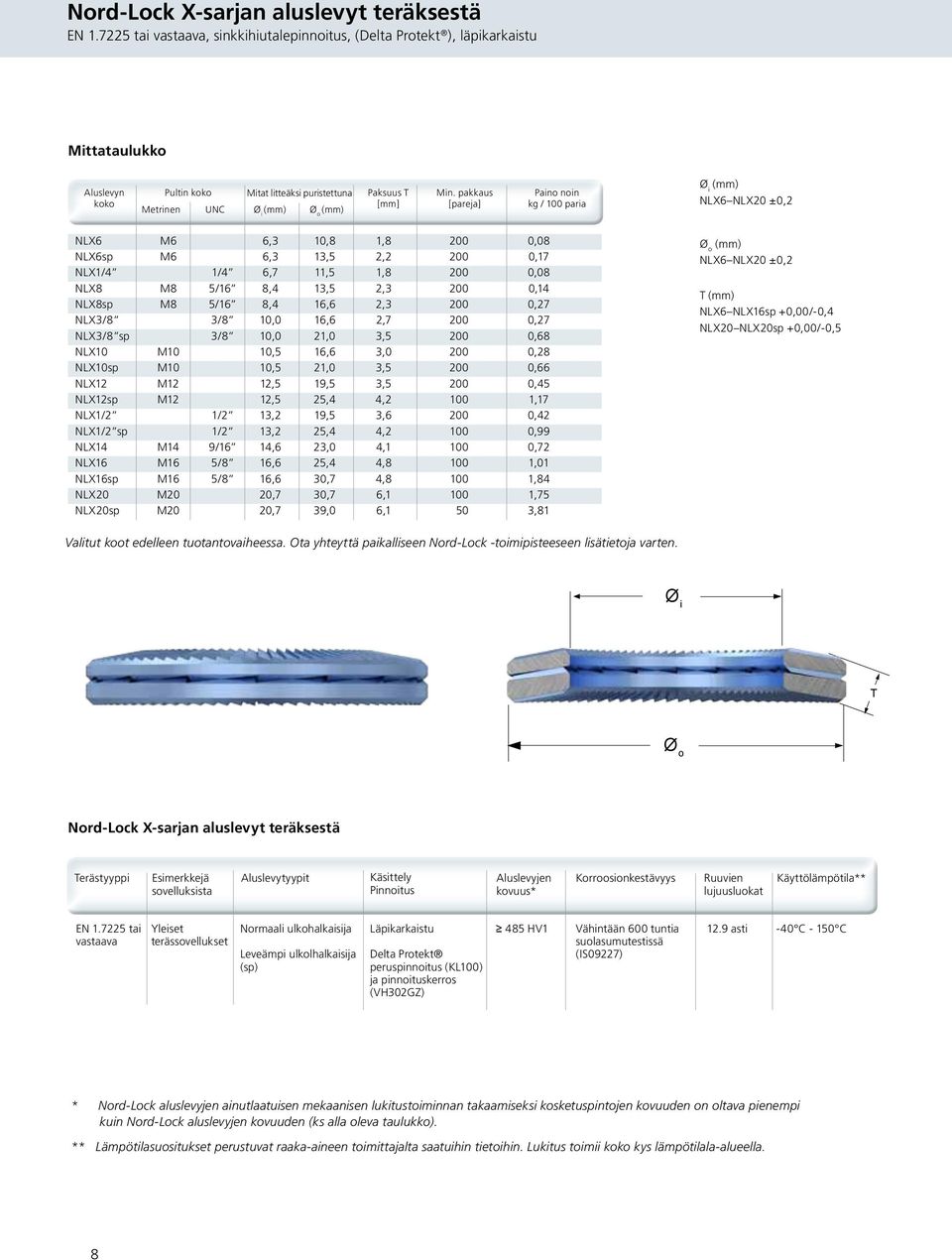 pakkaus [pareja] Paino noin kg / 100 paria Ø i (mm) NLX6 NLX20 ±0,2 NLX6 M6 6,3 10,8 1,8 200 0,08 NLX6sp M6 6,3 13,5 2,2 200 0,17 NLX1/4 1/4 6,7 11,5 1,8 200 0,08 NLX8 M8 5/16 8,4 13,5 2,3 200 0,14