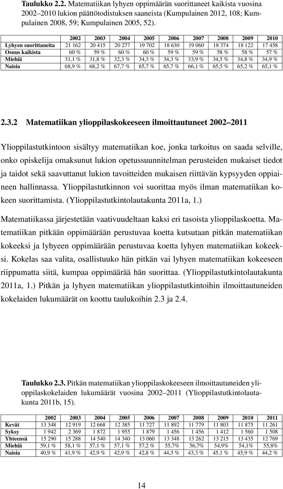 31,1 % 31,8 % 32,3 % 34,3 % 34,3 % 33,9 % 34,5 % 34,8 % 34,9 % Naisia 68,9 % 68,2 % 67,7 % 65,7 % 65,7 % 66,1 % 65,5 % 65,2 % 65,1 % 2.3.2 Matematiikan ylioppilaskokeeseen ilmoittautuneet 2002 2011