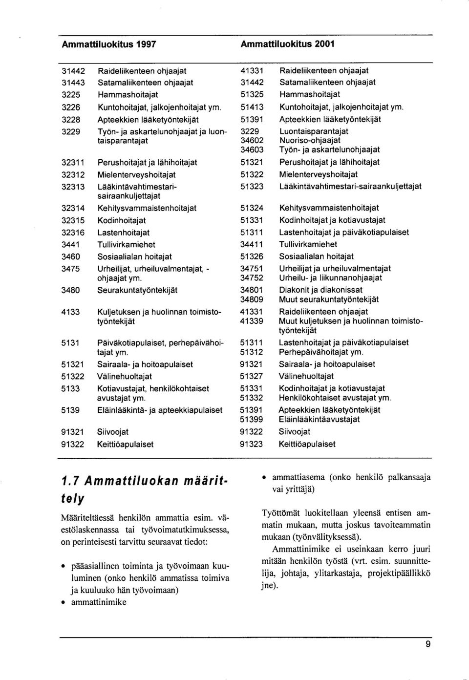 3228 Apteekkien lääketyöntekijät 51391 Apteekkien lääketyöntekijät 3229 T yön-ja askartelunohjaajat ja luontaisparantajat 3229 34602 34603 Luontaisparantajat Nuoriso-ohjaajat Työn- ja