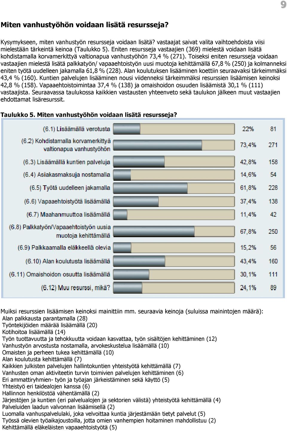 Toiseksi eniten resursseja voidaan vastaajien mielestä lisätä palkkatyön/ vapaaehtoistyön uusi muotoja kehittämällä 67,8 % (250) ja kolmanneksi eniten työtä uudelleen jakamalla 61,8 % (228).