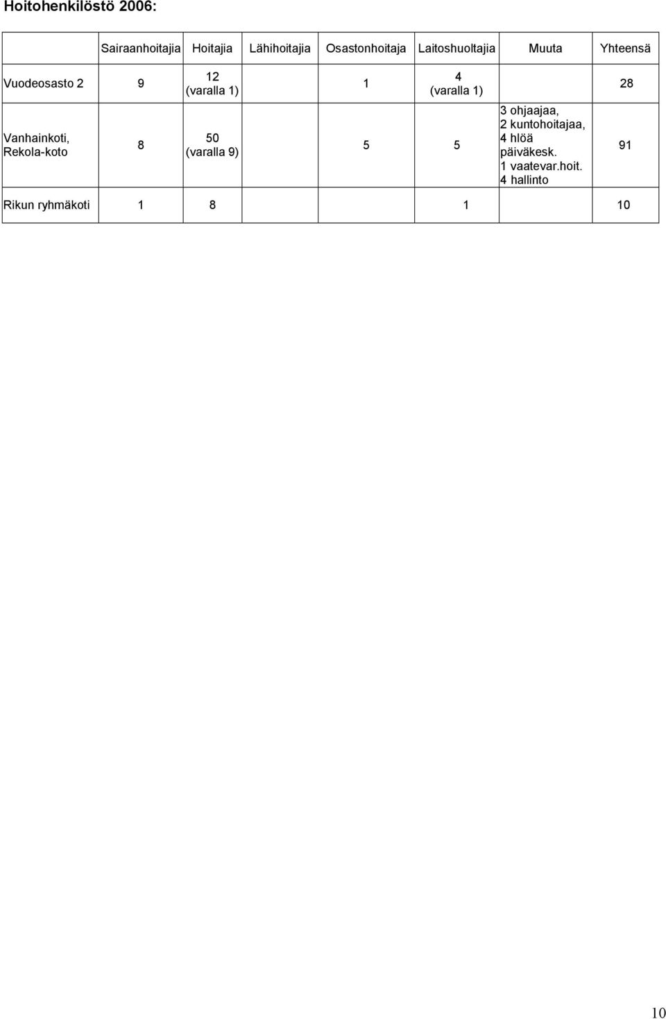 1) 28 Vanhainkoti, Rekola koto 8 50 (varalla 9) 5 5 3 ohjaajaa, 2