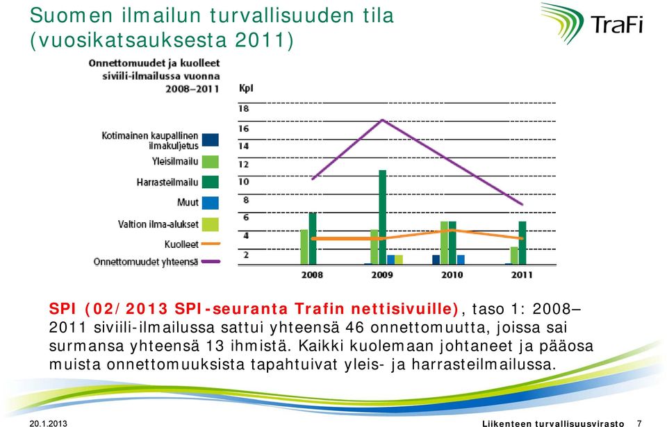 sattui yhteensä 46 onnettomuutta, joissa sai surmansa yhteensä 13 ihmistä.