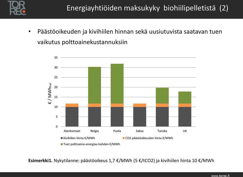 Alankomaat Belgia Puola Saksa Tanska UK Kivihiilen hinta /MWh Tuet polttoaine-energiaa kohden /MWh