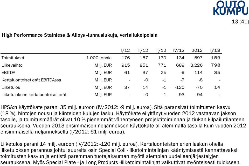 EUR - -0-1 -93-94 - HPSA:n käyttökate parani 35 milj. euroon (IV/2012: -9 milj. euroa). Sitä paransivat toimitusten kasvu (18 %), hintojen nousu ja kiinteiden kulujen lasku.