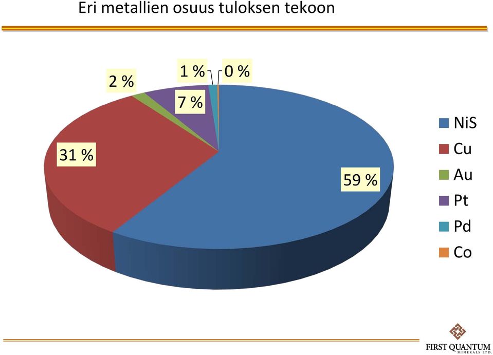 % 2 % 1 % 0 % 7 %