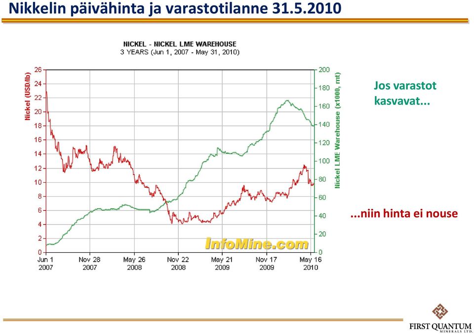 2010 Jos varastot