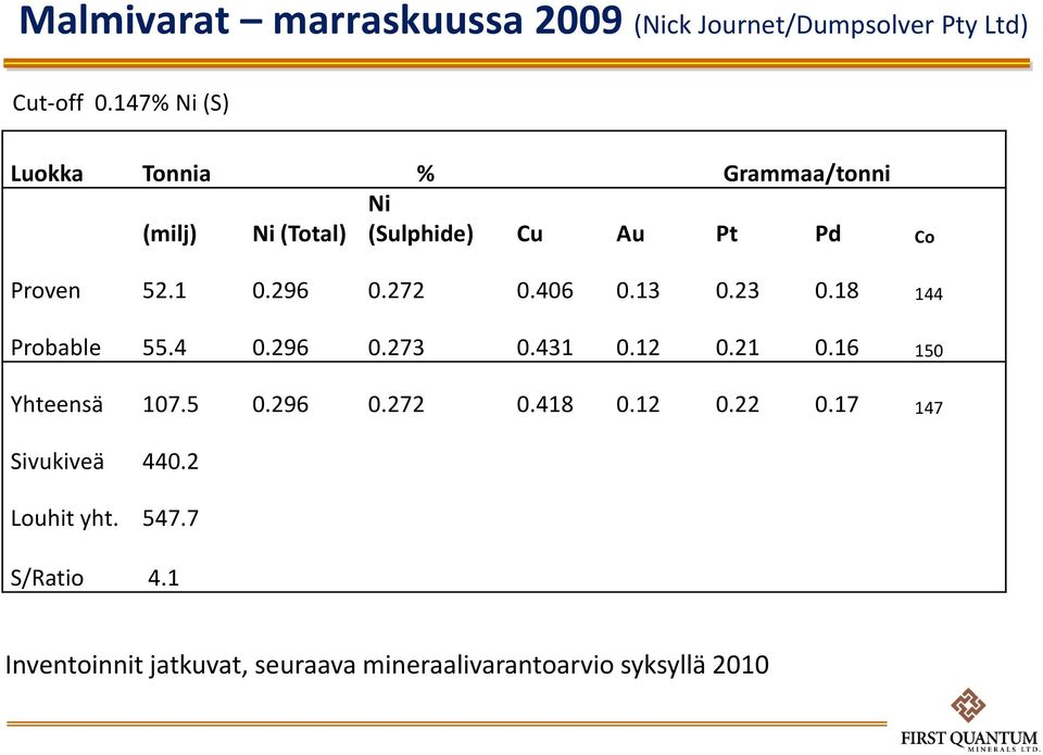 296 0.272 0.406 0.13 0.23 0.18 144 Probable 55.4 0.296 0.273 0.431 0.12 0.21 0.16 150 Yhteensä 107.5 0.