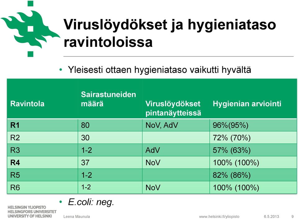 Viruslöydökset pintanäytteissä Hygienian arviointi R1 80 NoV, AdV 96%(95%) R2 30