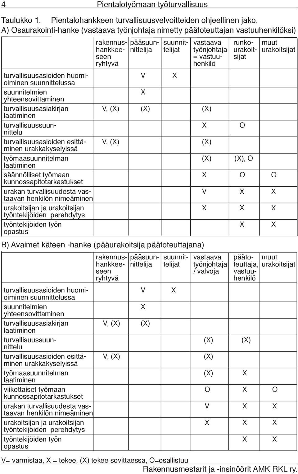 = vastuu- sijat ryhtyvä henkilö turvallisuusasioiden huomi- V X oiminen suunnittelussa suunnitelmien X yhteensovittaminen turvallisuusasiakirjan V, (X) (X) (X) laatiminen turvallisuussuun- X O