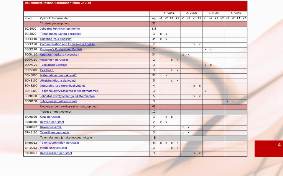 ECCE110 Updating Your English* 3* x x ECCE120 Communication and Engineering English 2 x x ECCE140 Engineer's Professional English 2 x x ECCR110 Uppdateringskurs i svenska* 3* x x ECCV110 Viestinnän