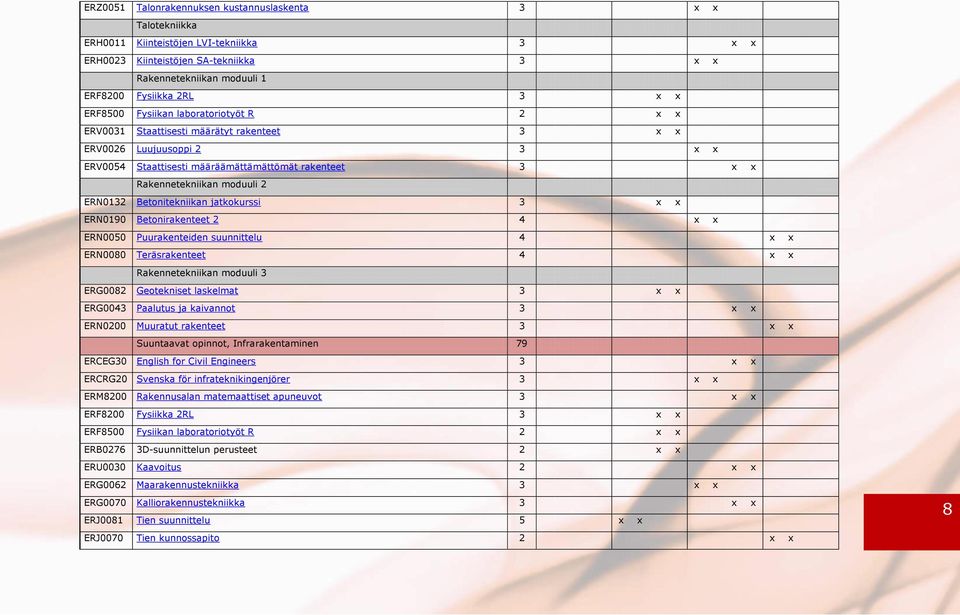 ERN0132 Betonitekniikan jatkokurssi 3 x x ERN0190 Betonirakenteet 2 4 x x ERN0050 Puurakenteiden suunnittelu 4 x x ERN0080 Teräsrakenteet 4 x x Rakennetekniikan moduuli 3 ERG0082 Geotekniset