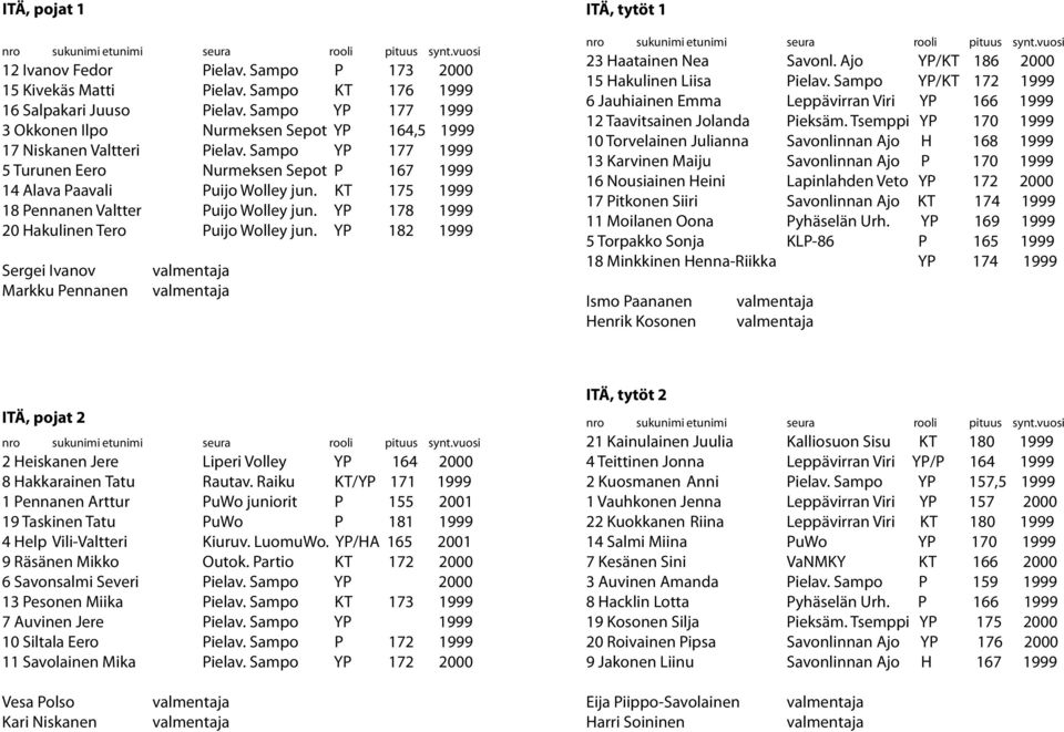 KT 175 1999 18 Pennanen Valtter Puijo Wolley jun. YP 178 1999 20 Hakulinen Tero Puijo Wolley jun. YP 182 1999 Sergei Ivanov Markku Pennanen 23 Haatainen Nea Savonl.