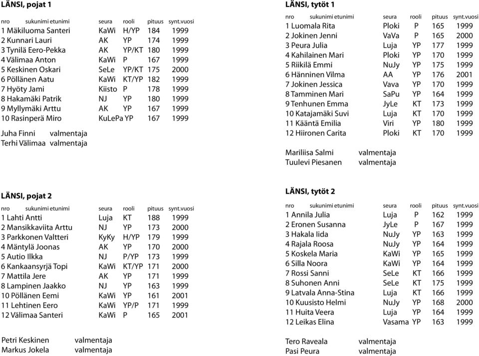 tytöt 1 1 Luomala Rita Ploki P 165 1999 2 Jokinen Jenni VaVa P 165 2000 3 Peura Julia Luja YP 177 1999 4 Kahilainen Mari Ploki YP 170 1999 5 Riikilä Emmi NuJy YP 175 1999 6 Hänninen Vilma AA YP 176