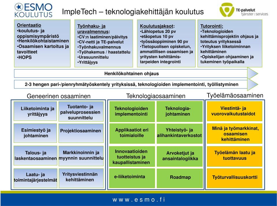 ammatillisen osaamisen ja yritysten kehittämistarpeiden integrointi Tutorointi: Teknologioiden kehittämisprojektin ohjaus ja toteutus yrityksessä Yrityksen liiketoiminnan kehittäminen Opiskelijan