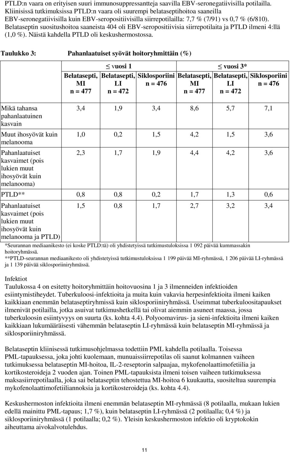 Belataseptin suositushoitoa saaneista 404 oli EBV-seropositiivisia siirrepotilaita ja PTLD ilmeni 4:llä (1,0 %). Näistä kahdella PTLD oli keskushermostossa.