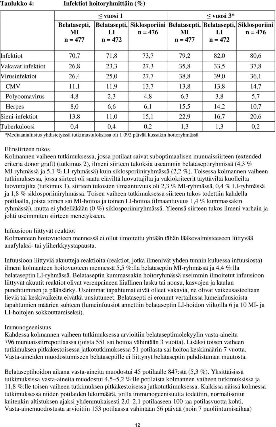 3,8 5,7 Herpes 8,0 6,6 6,1 15,5 14,2 10,7 Sieni-infektiot 13,8 11,0 15,1 22,9 16,7 20,6 Tuberkuloosi 0,4 0,4 0,2 1,3 1,3 0,2 *Mediaanialtistus yhdistetyissä tutkimustuloksissa oli 1 092 päivää