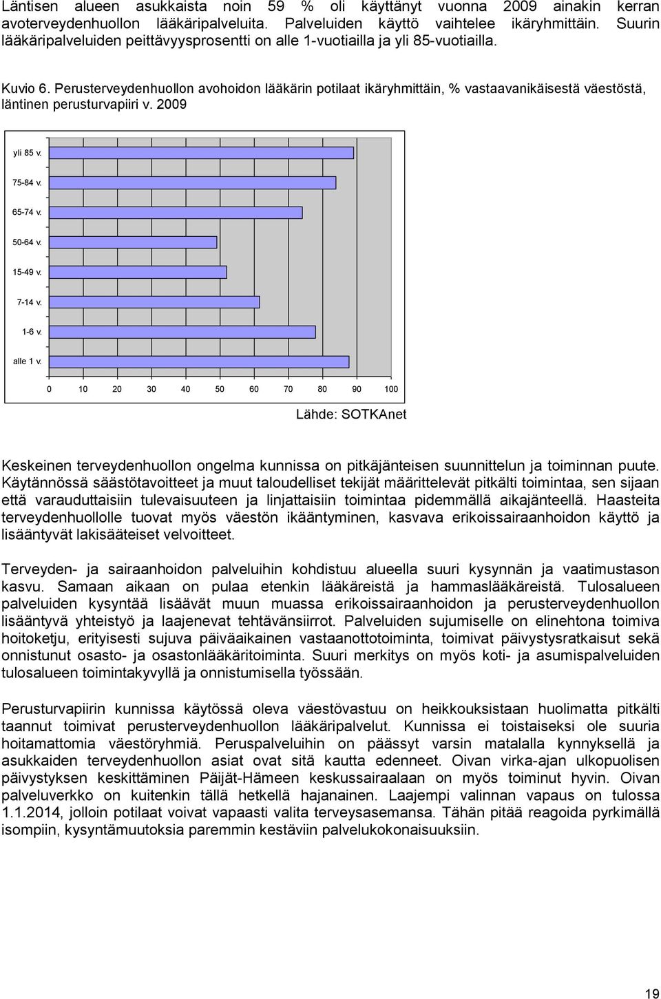 Perusterveydenhuollon avohoidon lääkärin potilaat ikäryhmittäin, % vastaavanikäisestä väestöstä, läntinen perusturvapiiri v. 2009 yli 85 v. 75-84 v. 65-74 v. 50-64 v. 15-49 v. 7-14 v. 1-6 v. alle 1 v.