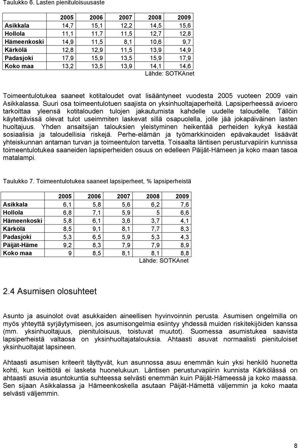 17,9 15,9 13,5 15,9 17,9 Koko maa 13,2 13,5 13,9 14,1 14,6 Lähde: SOTKAnet Toimeentulotukea saaneet kotitaloudet ovat lisääntyneet vuodesta 2005 vuoteen 2009 vain Asikkalassa.