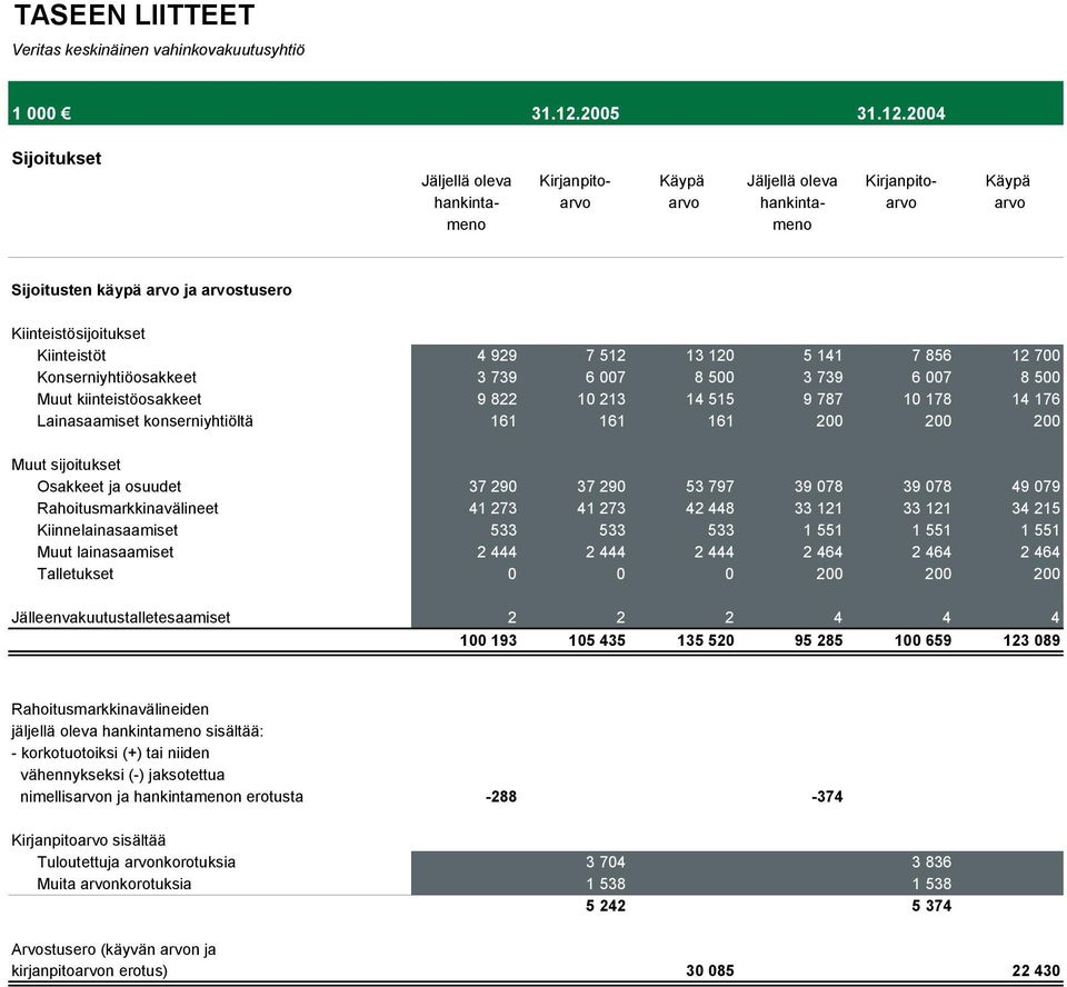 2004 Jäljellä oleva Kirjanpito- Käypä Jäljellä oleva Kirjanpito- Käypä hankinta- arvo arvo hankinta- arvo arvo meno meno Sijoitusten käypä arvo ja arvostusero Kiinteistösijoitukset Kiinteistöt 4 929